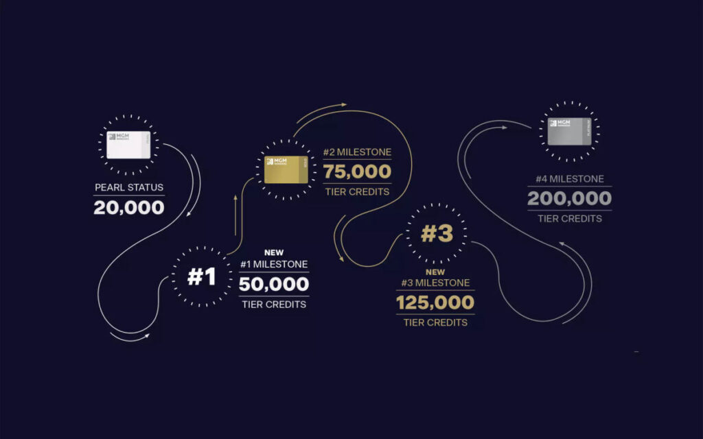 Borgata Casino Loyalty Rewards Program